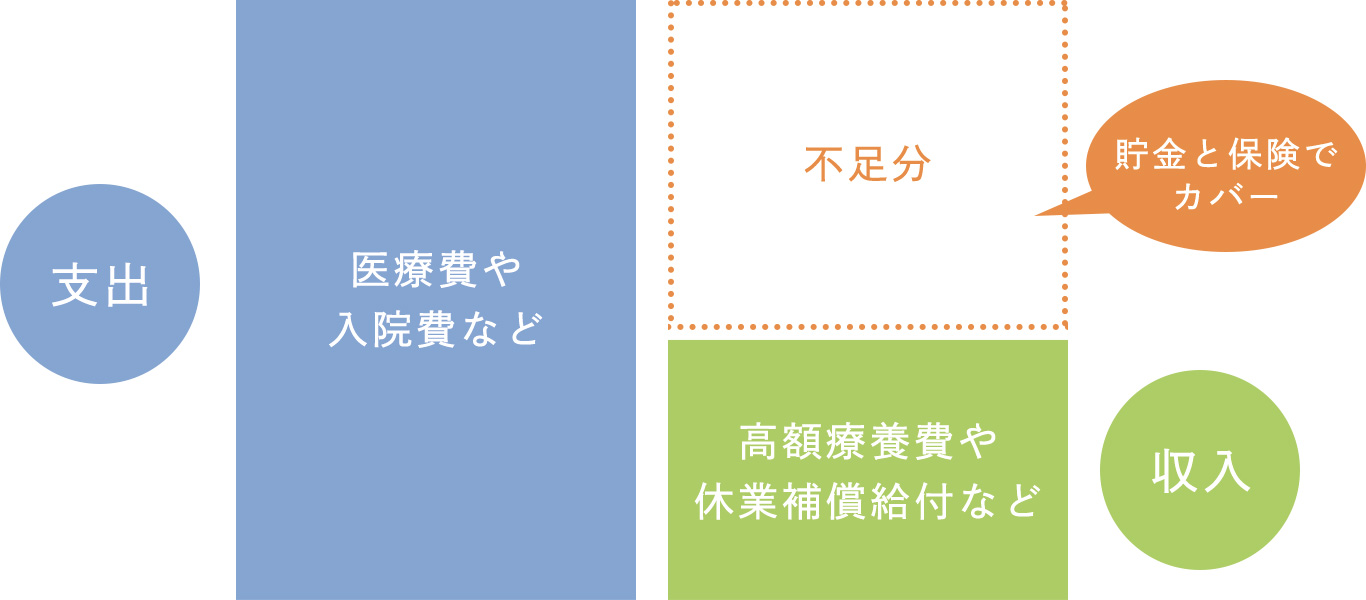 不足分を保険でカバーのイメージ画像